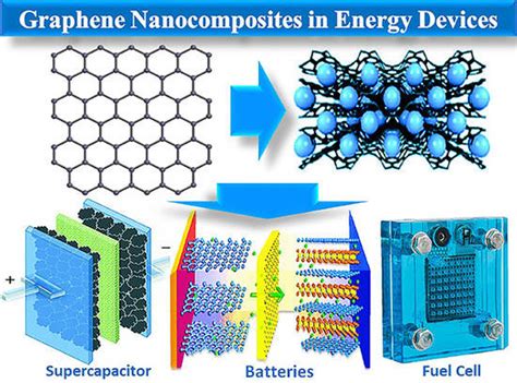  Graphene 에너지 저장의 미래를 위한 혁신적인 물질!